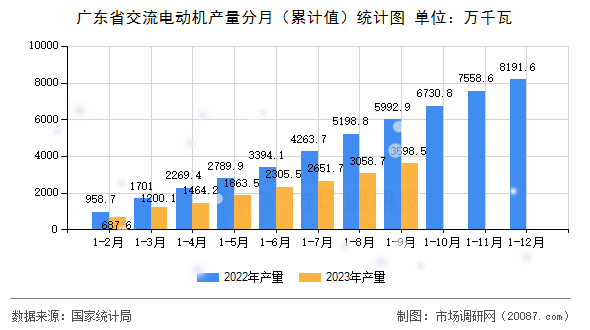 广东省交流电动机产量分月(累计值)统计图 广东省交流电动机产量分月(累计值)统计图