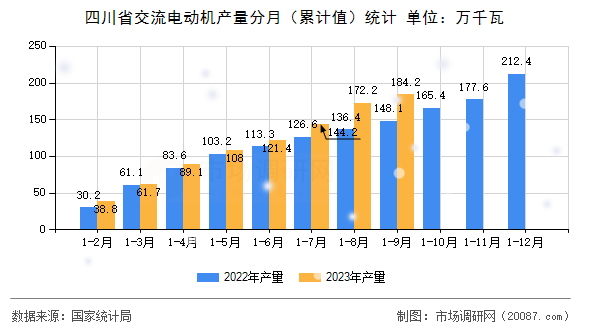 四川省交流电动机产量分月(累计值)统计 四川省交流电动机产量分月(累计值)统计