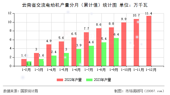 云南省交流电动机产量分月（累计值）统计图