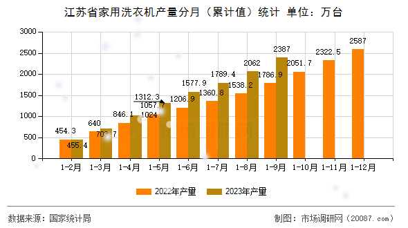 江苏省家用洗衣机产量分月（累计值）统计