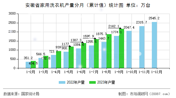 安徽省家用洗衣机产量分月（累计值）统计图