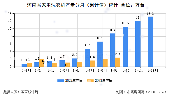 河南省家用洗衣机产量分月（累计值）统计