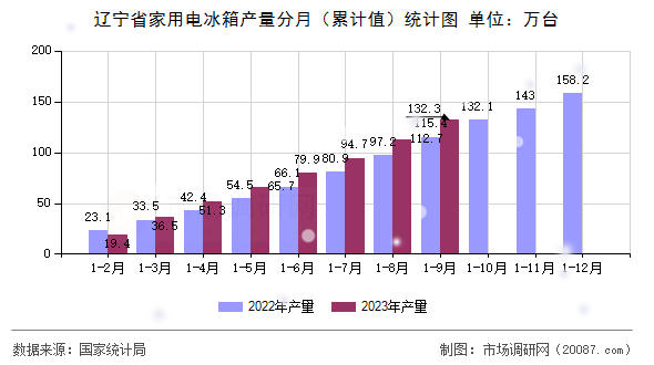 辽宁省家用电冰箱产量分月(累计值)统计图 辽宁省家用电冰箱产量分月(累计值)统计图