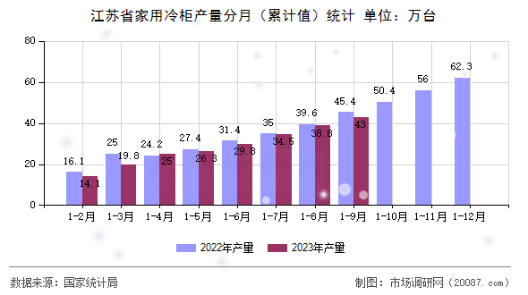 江苏省家用冷柜产量分月(累计值)统计 江苏省家用冷柜产量分月(累计值)统计