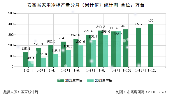 安徽省家用冷柜产量分月（累计值）统计图