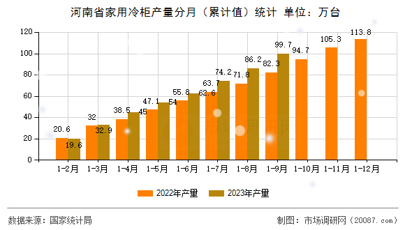 河南省家用冷柜产量分月（累计值）统计