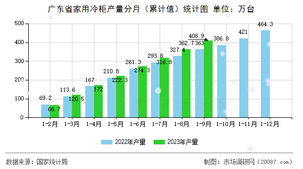 广东省家用冷柜产量分月（累计值）统计图