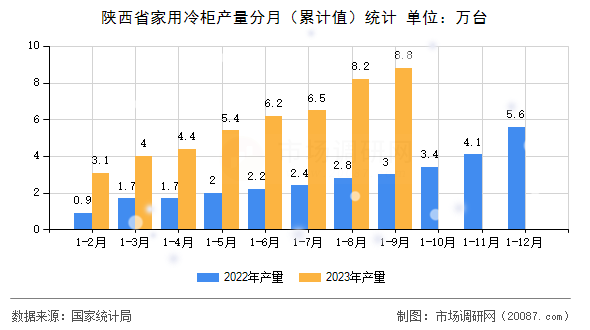 陕西省家用冷柜产量分月（累计值）统计