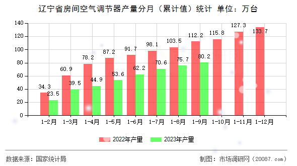 辽宁省房间空气调节器产量分月（累计值）统计