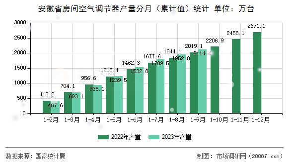 安徽省房间空气调节器产量分月（累计值）统计