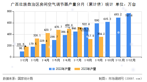 广西壮族自治区房间空气调节器产量分月(累计值)统计 广西壮族自治区房间空气调节器产量分月(累计值)统计