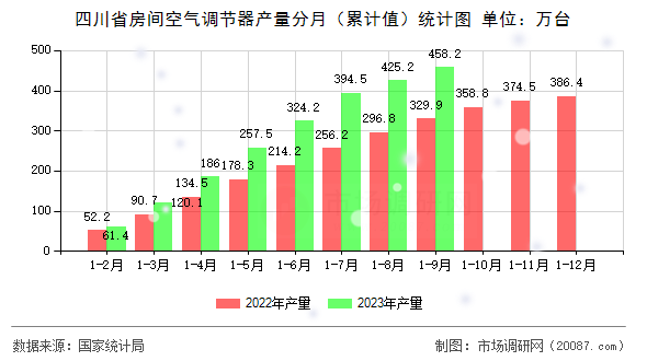 四川省房间空气调节器产量分月(累计值)统计图 四川省房间空气调节器产量分月(累计值)统计图