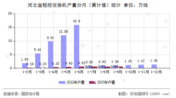 河北省程控交换机产量分月（累计值）统计