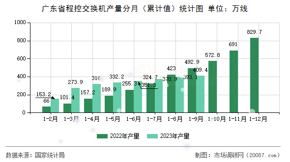 广东省程控交换机产量分月（累计值）统计图