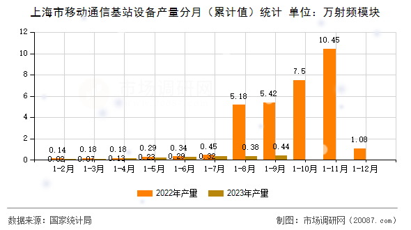 上海市移动通信基站设备产量分月（累计值）统计
