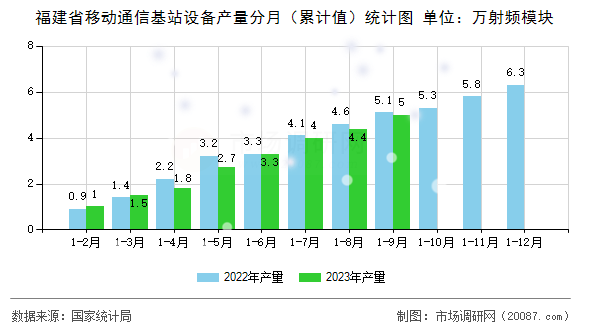 福建省移动通信基站设备产量分月（累计值）统计图