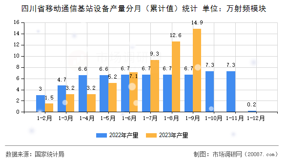 四川省移动通信基站设备产量分月（累计值）统计