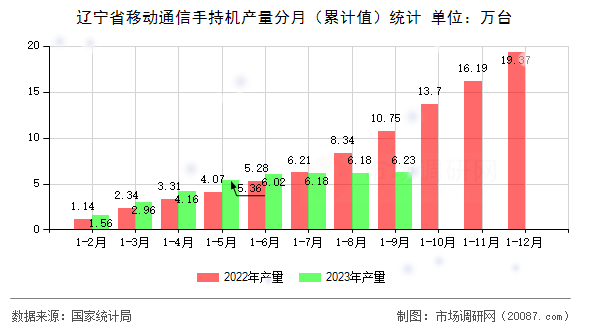 辽宁省移动通信手持机产量分月（累计值）统计