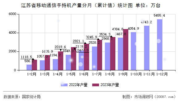 江苏省移动通信手持机产量分月（累计值）统计图