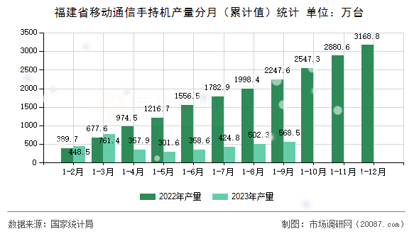 福建省移动通信手持机产量分月(累计值)统计 福建省移动通信手持机产量分月(累计值)统计
