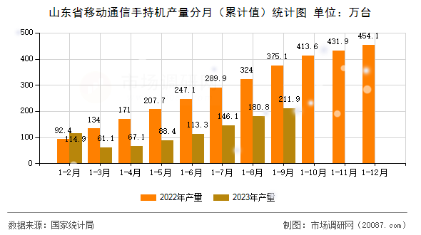 山东省移动通信手持机产量分月（累计值）统计图