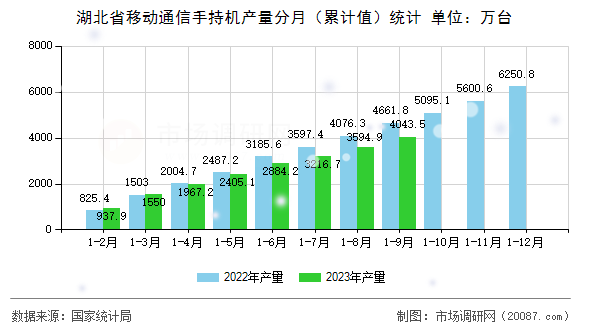 湖北省移动通信手持机产量分月（累计值）统计