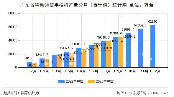 广东省移动通信手持机产量分月（累计值）统计图