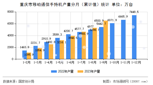 重庆市移动通信手持机产量分月（累计值）统计
