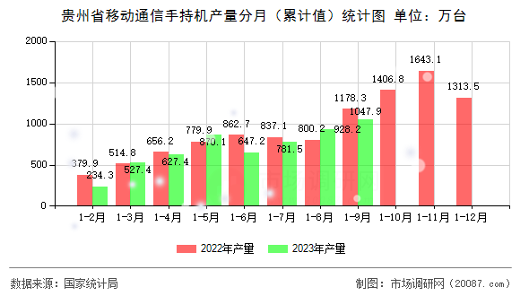 贵州省移动通信手持机产量分月(累计值)统计图 贵州省移动通信手持机产量分月(累计值)统计图