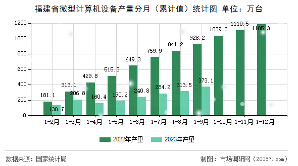 福建省微型计算机设备产量分月（累计值）统计图