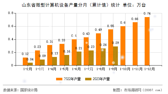 山东省微型计算机设备产量分月(累计值)统计 山东省微型计算机设备产量分月(累计值)统计