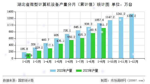 湖北省微型计算机设备产量分月（累计值）统计图