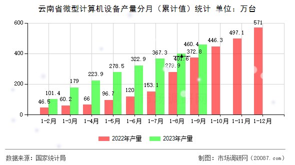 云南省微型计算机设备产量分月（累计值）统计
