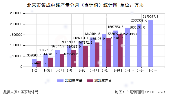 北京市集成电路产量分月（累计值）统计图