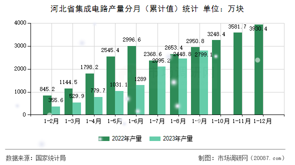 河北省集成电路产量分月(累计值)统计 河北省集成电路产量分月(累计值)统计