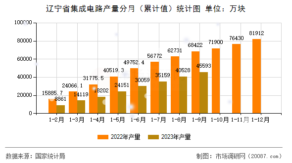 辽宁省集成电路产量分月(累计值)统计图 辽宁省集成电路产量分月(累计值)统计图