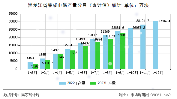 黑龙江省集成电路产量分月（累计值）统计
