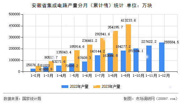 安徽省集成电路产量分月(累计值)统计 安徽省集成电路产量分月(累计值)统计