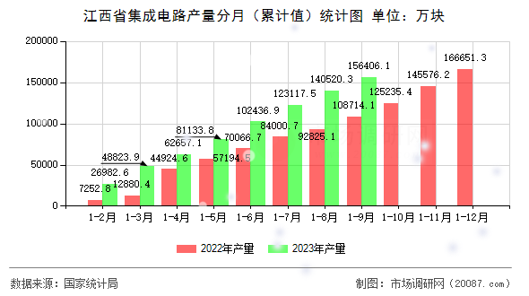 江西省集成电路产量分月（累计值）统计图