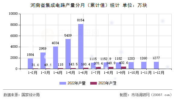 河南省集成电路产量分月（累计值）统计
