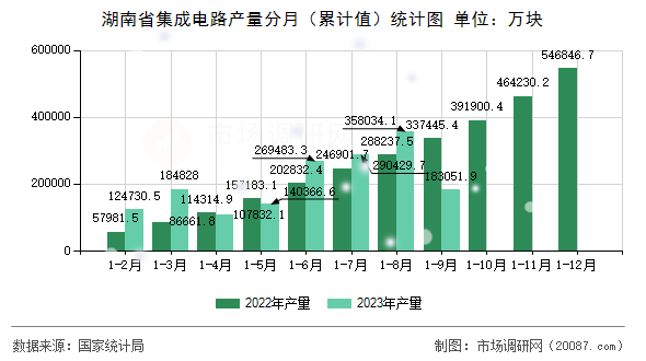 湖南省集成电路产量分月（累计值）统计图