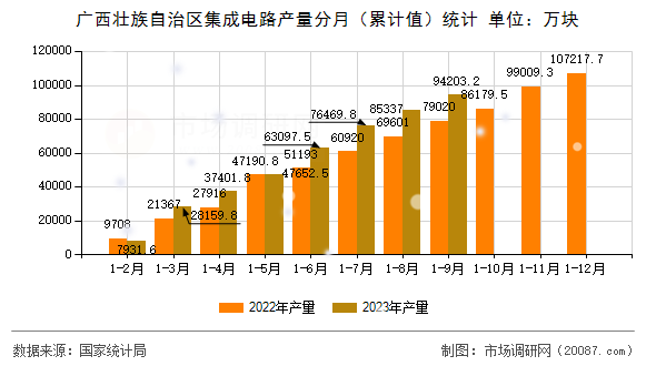 广西壮族自治区集成电路产量分月（累计值）统计