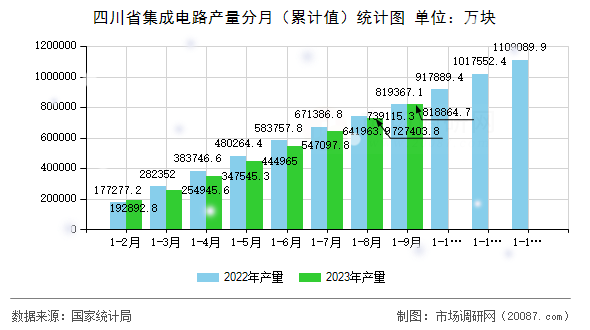 四川省集成电路产量分月（累计值）统计图