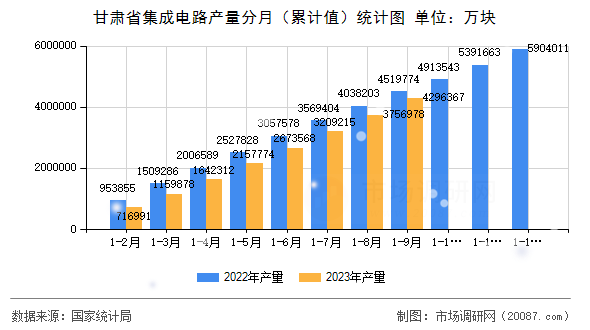 甘肃省集成电路产量分月(累计值)统计图 甘肃省集成电路产量分月(累计值)统计图