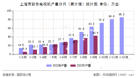 上海市彩色电视机产量分月(累计值)统计图 上海市彩色电视机产量分月(累计值)统计图