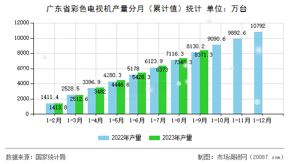广东省彩色电视机产量分月（累计值）统计
