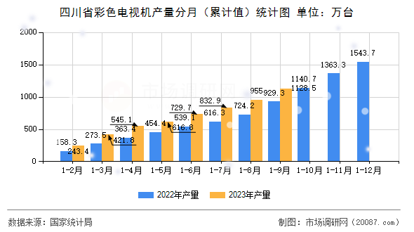 四川省彩色电视机产量分月(累计值)统计图 四川省彩色电视机产量分月(累计值)统计图