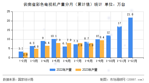 云南省彩色电视机产量分月(累计值)统计 云南省彩色电视机产量分月(累计值)统计