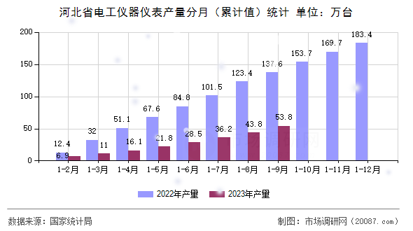 河北省电工仪器仪表产量分月（累计值）统计