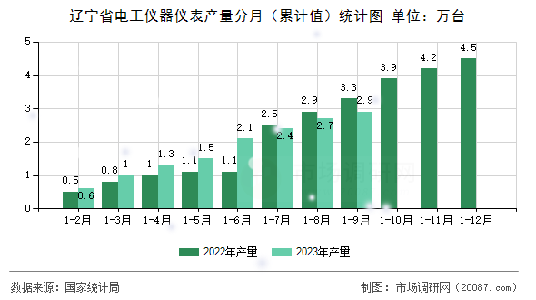 辽宁省电工仪器仪表产量分月（累计值）统计图